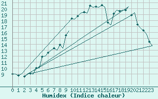 Courbe de l'humidex pour Trondheim / Vaernes