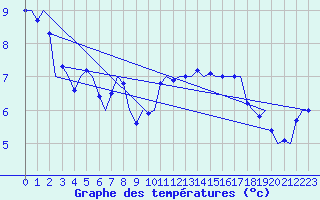 Courbe de tempratures pour Cork Airport