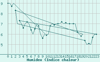 Courbe de l'humidex pour Cork Airport