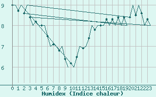 Courbe de l'humidex pour Platform P11-b Sea