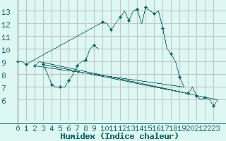 Courbe de l'humidex pour Schaffen (Be)