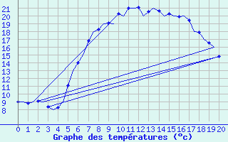 Courbe de tempratures pour Hohn