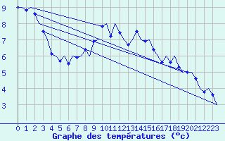 Courbe de tempratures pour Skrydstrup