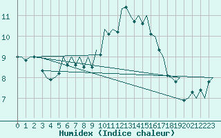 Courbe de l'humidex pour Duesseldorf