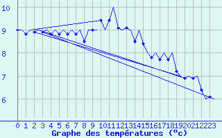 Courbe de tempratures pour Groningen Airport Eelde