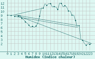 Courbe de l'humidex pour Niederstetten