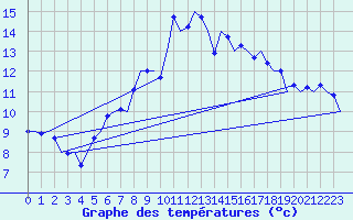 Courbe de tempratures pour Islay