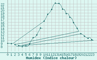 Courbe de l'humidex pour Jonkoping Flygplats