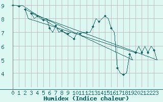 Courbe de l'humidex pour Platform K13-A