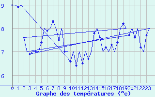 Courbe de tempratures pour Platform F3-fb-1 Sea