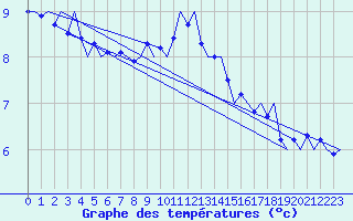Courbe de tempratures pour Nordholz