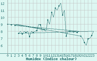 Courbe de l'humidex pour Deelen