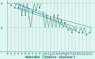 Courbe de l'humidex pour Platform Hoorn-a Sea