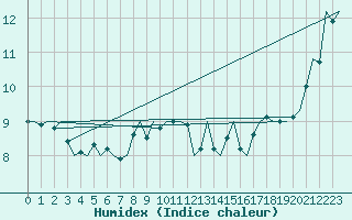 Courbe de l'humidex pour Valley