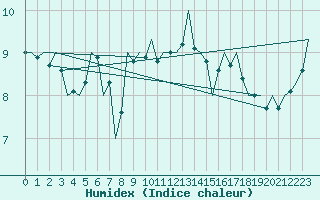 Courbe de l'humidex pour Woensdrecht