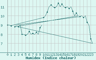 Courbe de l'humidex pour Rotterdam Airport Zestienhoven
