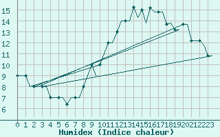 Courbe de l'humidex pour Madrid / Cuatro Vientos