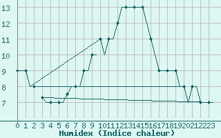 Courbe de l'humidex pour Belgorod