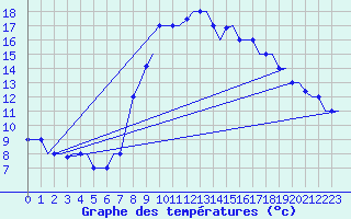 Courbe de tempratures pour Annaba