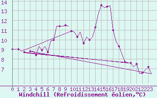 Courbe du refroidissement olien pour Wick