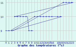 Courbe de tempratures pour Heimdal Oilp