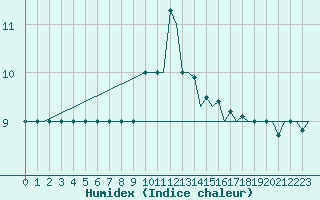 Courbe de l'humidex pour Jersey (UK)