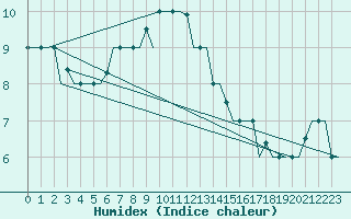 Courbe de l'humidex pour Istanbul / Ataturk