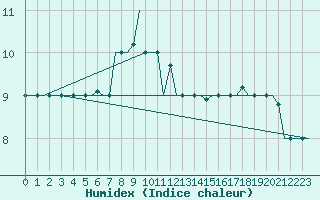 Courbe de l'humidex pour Istanbul / Ataturk