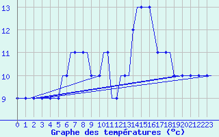 Courbe de tempratures pour Hamburg-Finkenwerder