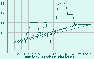 Courbe de l'humidex pour Hamburg-Finkenwerder