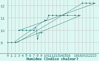 Courbe de l'humidex pour Heimdal Oilp