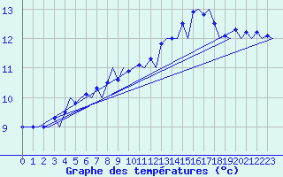 Courbe de tempratures pour Zurich-Kloten