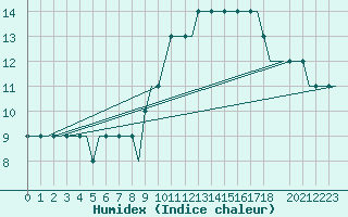 Courbe de l'humidex pour Ablitas