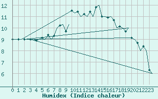 Courbe de l'humidex pour Haugesund / Karmoy