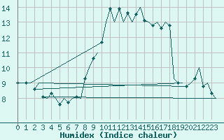 Courbe de l'humidex pour Barcelona / Aeropuerto