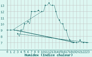 Courbe de l'humidex pour Rhodes Airport