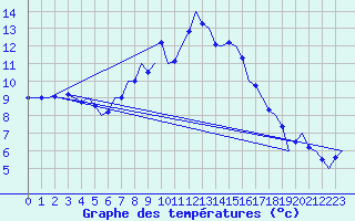 Courbe de tempratures pour Wien / Schwechat-Flughafen