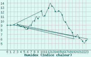 Courbe de l'humidex pour Wien / Schwechat-Flughafen