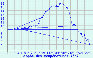 Courbe de tempratures pour Bueckeburg