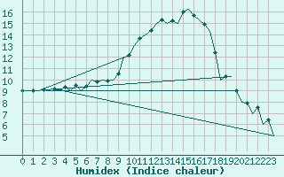 Courbe de l'humidex pour Bueckeburg