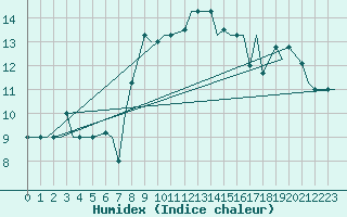 Courbe de l'humidex pour Napoli / Capodichino