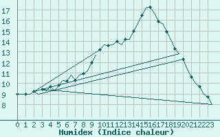 Courbe de l'humidex pour Holbeach