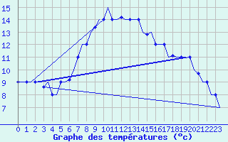 Courbe de tempratures pour Kharkiv