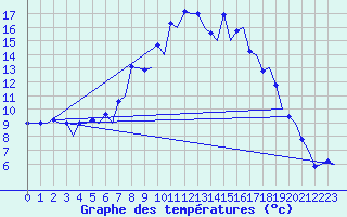 Courbe de tempratures pour Samedam-Flugplatz