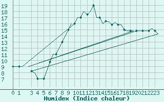 Courbe de l'humidex pour Catania / Fontanarossa