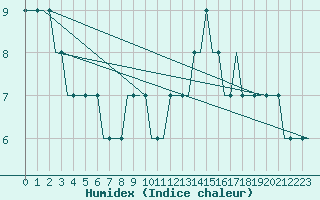 Courbe de l'humidex pour Hahn