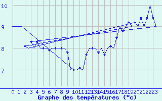 Courbe de tempratures pour Platform A12-cpp Sea