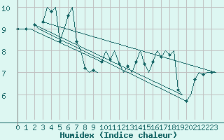 Courbe de l'humidex pour Platform L9-ff-1 Sea