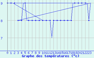 Courbe de tempratures pour Heimdal Oilp