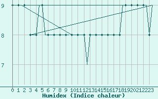 Courbe de l'humidex pour Heimdal Oilp